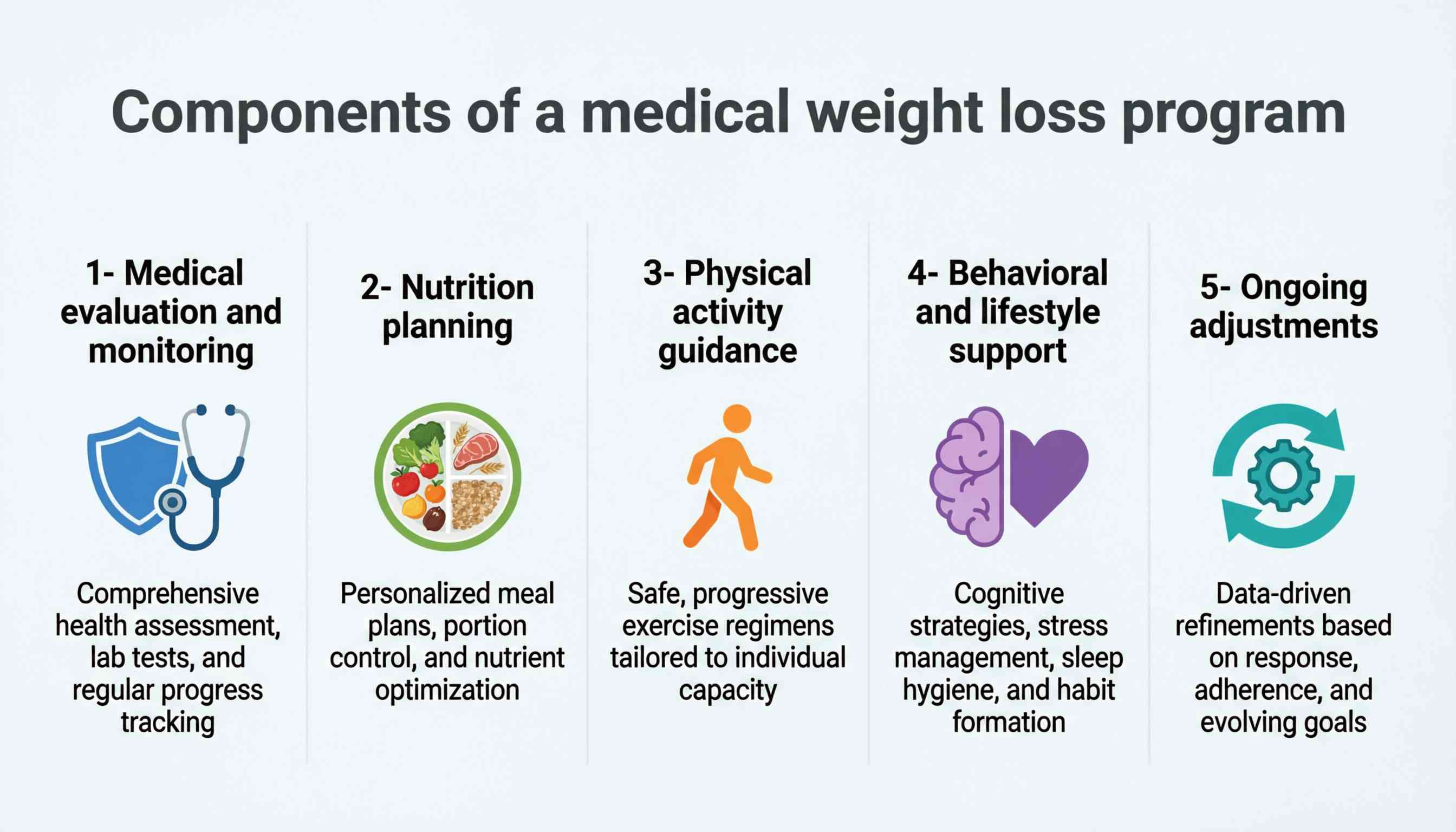 Components of a medical weight loss program